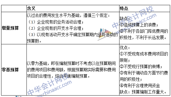 《審計專業(yè)相關(guān)知識》高頻考點：經(jīng)營預(yù)算的編制方法