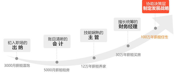 一個(gè)財(cái)務(wù)精英的標(biāo)準(zhǔn)成長(zhǎng)路線