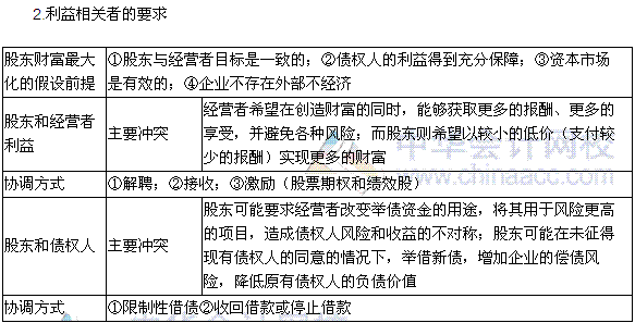 2016年稅務(wù)師《財務(wù)與會計》高頻考點