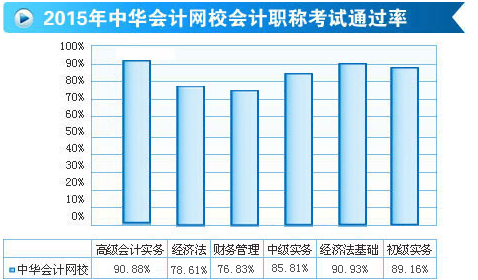 2015年高級(jí)會(huì)計(jì)師考試通過(guò)率