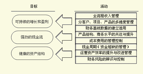 企業(yè)管理如何進(jìn)行財(cái)務(wù)分析