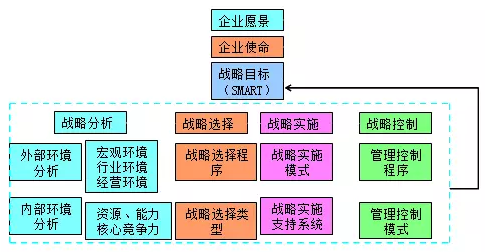 高級(jí)會(huì)計(jì)師老師解讀企業(yè)愿景、使命、戰(zhàn)略目標(biāo)與戰(zhàn)略管理過(guò)程