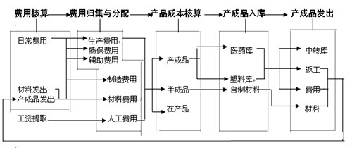 生產(chǎn)成本核算 做賬實(shí)操的終身寶典