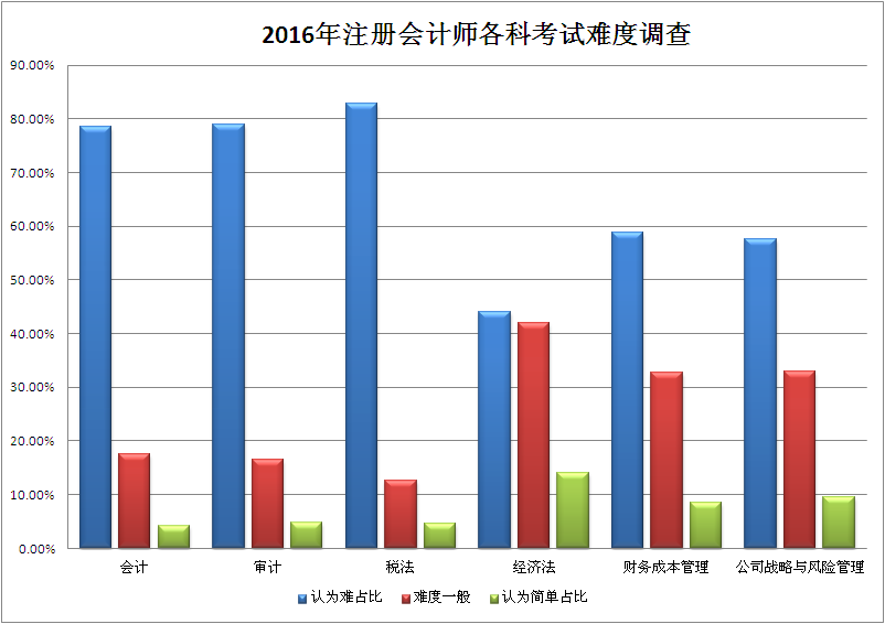 2016年注會(huì)考試難度較去年明顯提高 原因何在