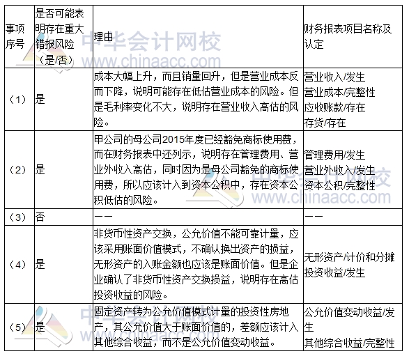 2016年注冊會計(jì)師《審計(jì)》綜合題及參考答案（考生回憶版）