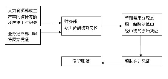 職工薪酬會計崗位職責