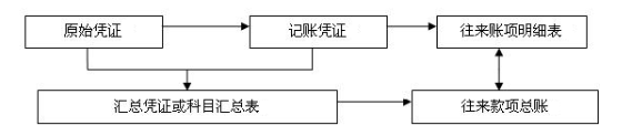 往來會(huì)計(jì)崗位職責(zé)