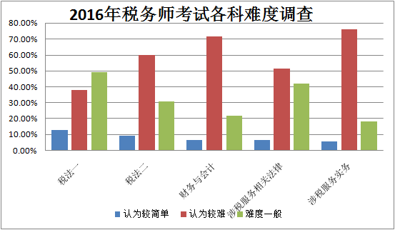 2016年稅務師考試難易程度調(diào)查分析