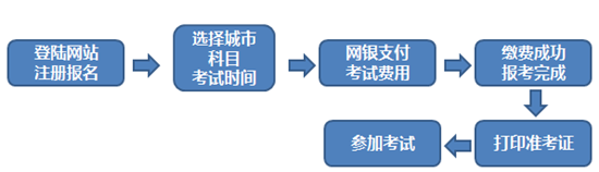 2017年1月期貨從業(yè)資格預約式考試報考流程