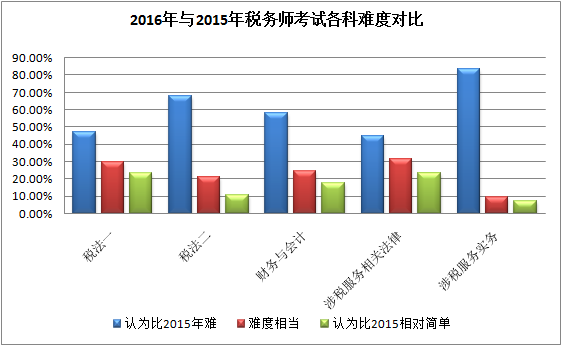 為什么2016年稅務師考試各科難度比去年明顯提高