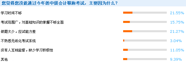 2016年中級會計(jì)職稱成績查詢后調(diào)查問卷反饋