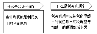 教你弄清楚會(huì)計(jì)利潤(rùn)和稅務(wù)利潤(rùn)的關(guān)系