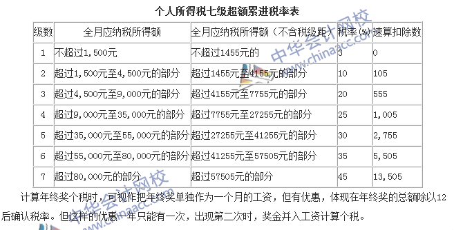 會計零距離：年終獎還未拿到手 現(xiàn)在離職甘心嗎