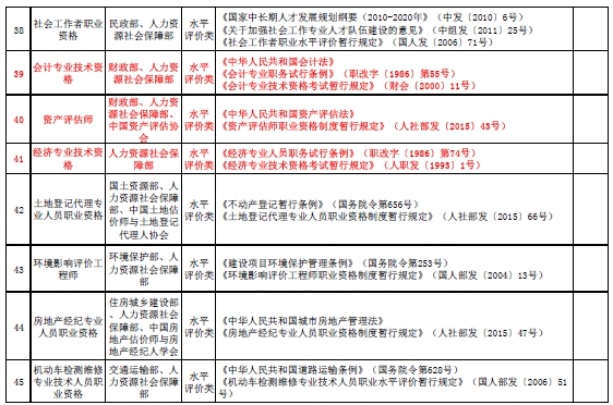 國(guó)家職業(yè)資格目錄清單公示