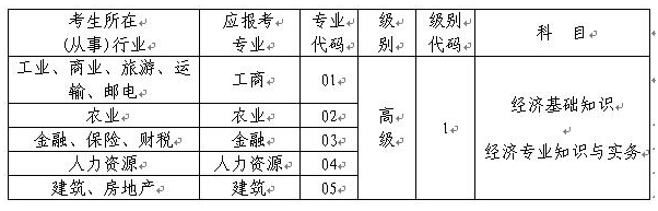 重慶市高級經(jīng)濟(jì)師資格“考評結(jié)合”考試專業(yè)、級別、科目代碼表 