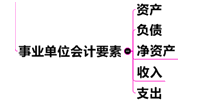 中級會計(jì)職稱《中級會計(jì)實(shí)務(wù)》：事業(yè)單位會計(jì)關(guān)鍵考點(diǎn)