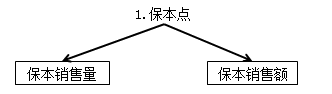 中級會計職稱《財務管理》知識點：保本分析