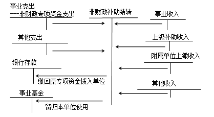 中級會計職稱《中級會計實務(wù)》：結(jié)轉(zhuǎn)結(jié)余和結(jié)余分配的核算