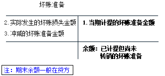 2017初級會(huì)計(jì)職稱《初級會(huì)計(jì)實(shí)務(wù)》知識點(diǎn)：應(yīng)收款項(xiàng)減值