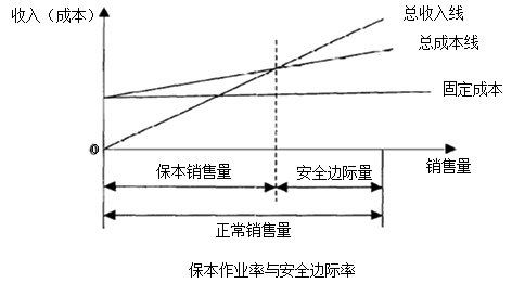 中級會計職稱《財務(wù)管理》知識點：安全邊際分析