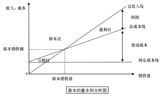 中級會計職稱《財務管理》知識點：量本利分析圖