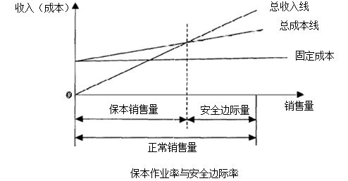 中級會計職稱《財務(wù)管理》知識點：安全邊際分析