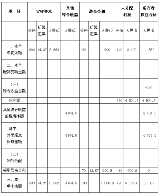 中級(jí)會(huì)計(jì)職稱《中級(jí)會(huì)計(jì)實(shí)務(wù)》知識(shí)點(diǎn)：外幣報(bào)表的折算