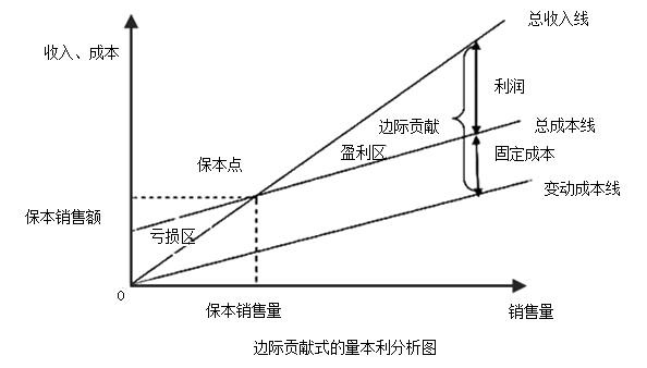 中級會計職稱《財務管理》知識點：量本利分析圖