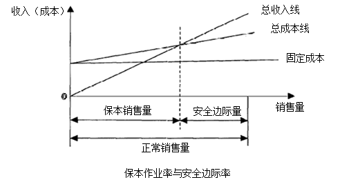 中級會計職稱《財務(wù)管理》知識點：安全邊際分析