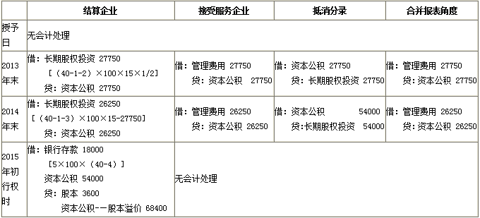 接受服務企業(yè)與結(jié)算企業(yè)不是同一企業(yè)