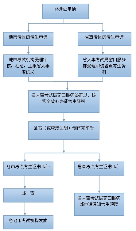 汕頭專業(yè)資格補辦資格證流程