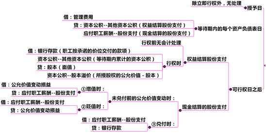 股份支付的一般會計處理