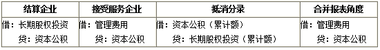 接受服務企業(yè)與結(jié)算企業(yè)不是同一企業(yè)