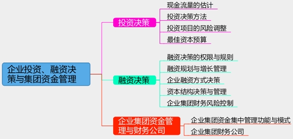 2017年高級會計師考試預習：企業(yè)投資、融資決策思維導圖