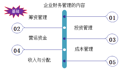 企業(yè)財務(wù)管理的內(nèi)容