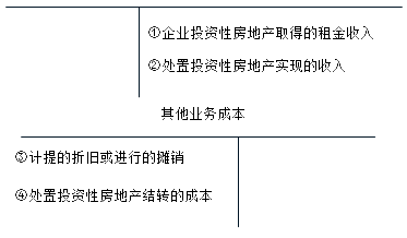 投資性房地產核算應設置的會計科目