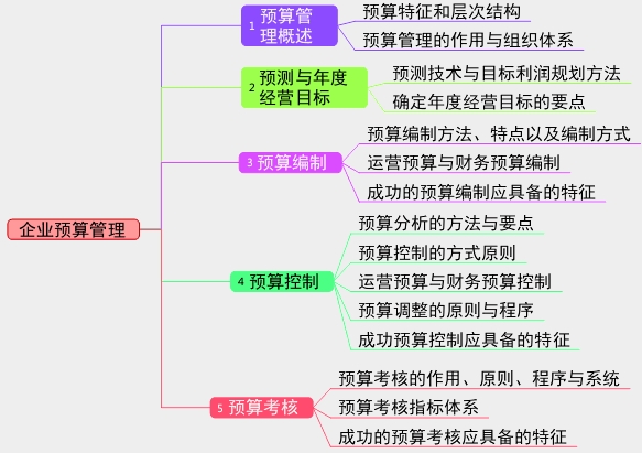 2017年高級會計師考試預(yù)習(xí)：企業(yè)預(yù)算管理