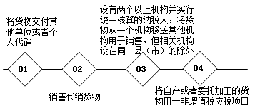 不同稅種對于視同銷售的相關(guān)稅務(wù)規(guī)定