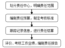 中級(jí)會(huì)計(jì)職稱《財(cái)務(wù)管理》知識(shí)點(diǎn)：責(zé)任成本管理