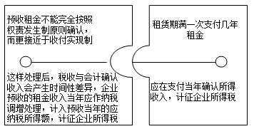 企業(yè)所得稅匯算清繳之房屋出租收入和視同銷(xiāo)售收入風(fēng)險(xiǎn)