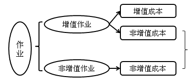 中級(jí)會(huì)計(jì)職稱《財(cái)務(wù)管理》知識(shí)點(diǎn)：作業(yè)成本管理的含義