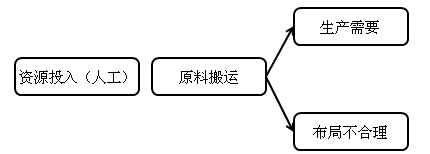 中級(jí)會(huì)計(jì)職稱《財(cái)務(wù)管理》知識(shí)點(diǎn)：作業(yè)成本管理的含義