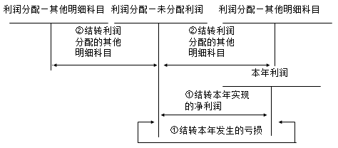 2017初級(jí)職稱(chēng)《初級(jí)會(huì)計(jì)實(shí)務(wù)》知識(shí)點(diǎn):利潤(rùn)分配的核算