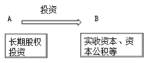 資產(chǎn)投資的核算