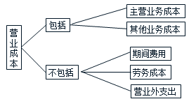 營業(yè)成本