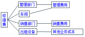 銷售費(fèi)用