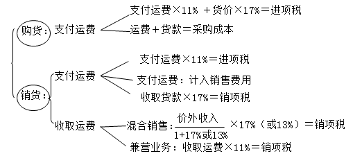 2017稅務(wù)師考試稅法一知識點(diǎn)