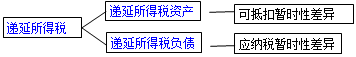 2017初級職稱《初級會計實務》知識點:所得稅費用