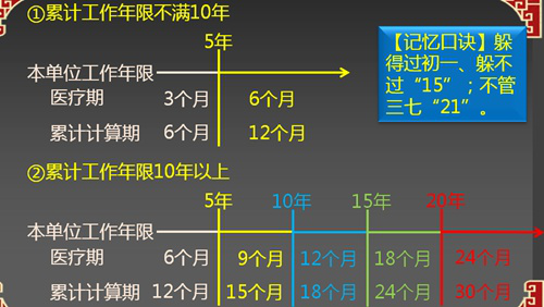 2017初級職稱《經(jīng)濟(jì)法基礎(chǔ)》知識點(diǎn)：醫(yī)療期