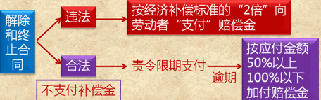 2017初級(jí)職稱《經(jīng)濟(jì)法基礎(chǔ)》知識(shí)點(diǎn)：違反勞動(dòng)合同法的法律責(zé)任